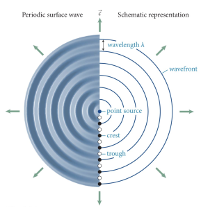Point source propagation
