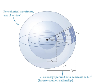 Inverse square law